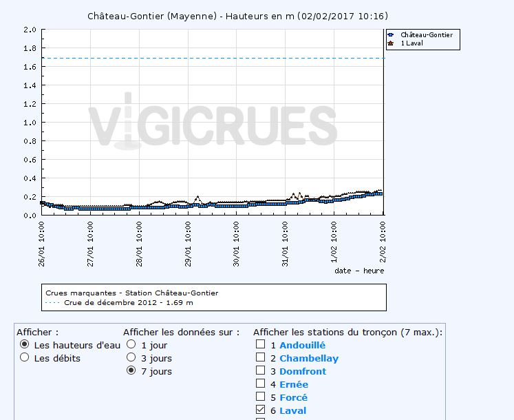 graphique vigie crue du 2 février 2017 légère remontée du niveau d'eau